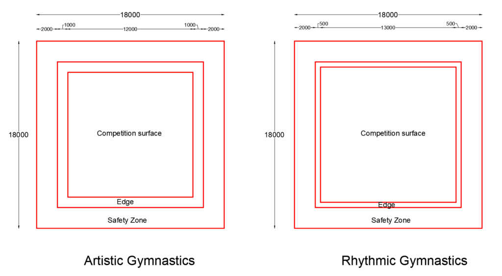 Gymnastic floor measurement